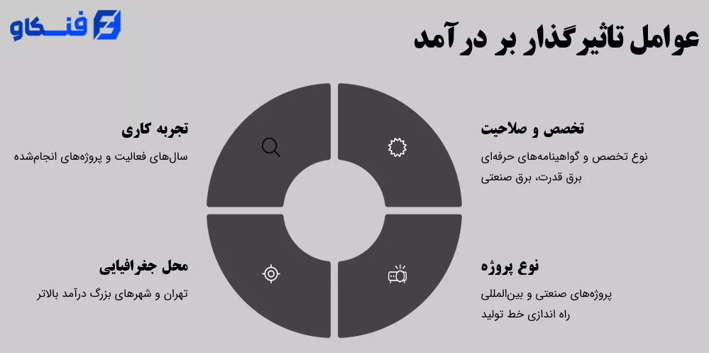 میانگین درآمد مهندس برق در ایران 1404 + مقایسه با کشورها 1 عوامل موثر بر حقوق مهندسی برق در ایران